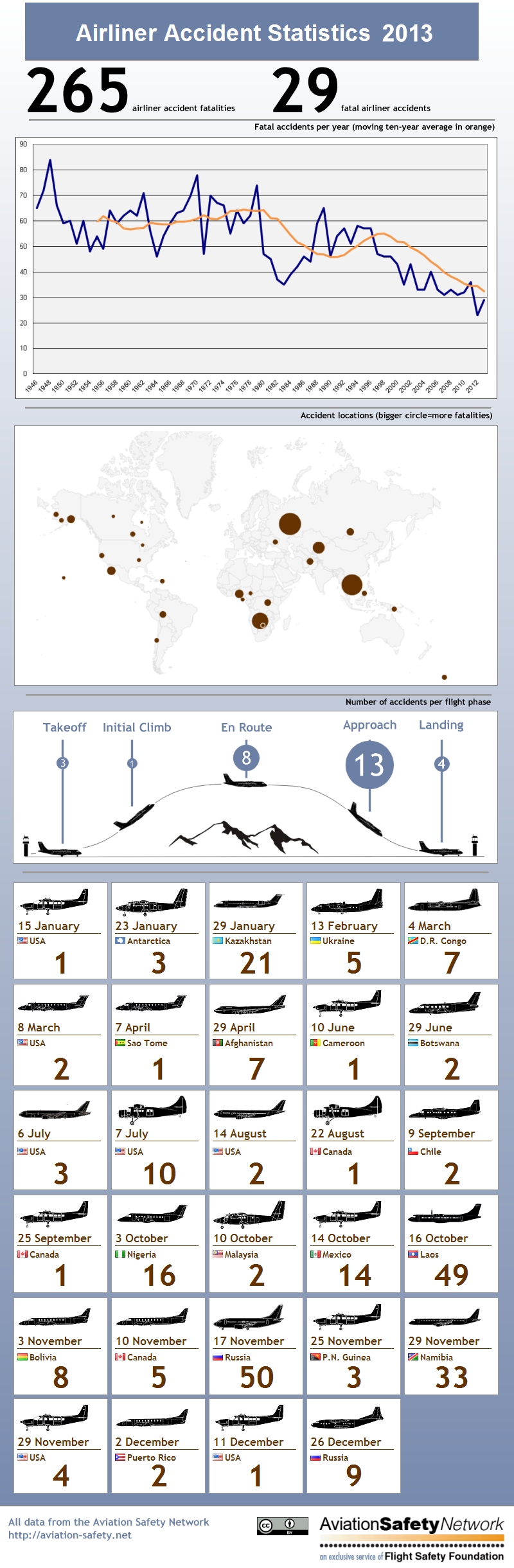Aviation Safety Network: airliner accident fatalities 2013